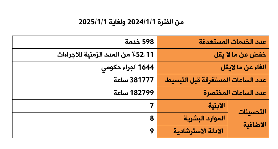 احصائية عدد الخدمات المنجزة وفق تقليل الاجراءات والمدد الزمنية